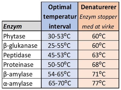 Skema over optimale mæske temperaturer